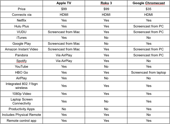 Streaming media devices compared