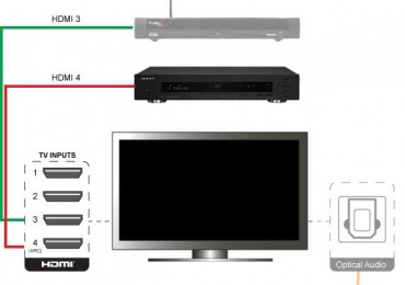 Connecting a Blu-ray player directly to a TV