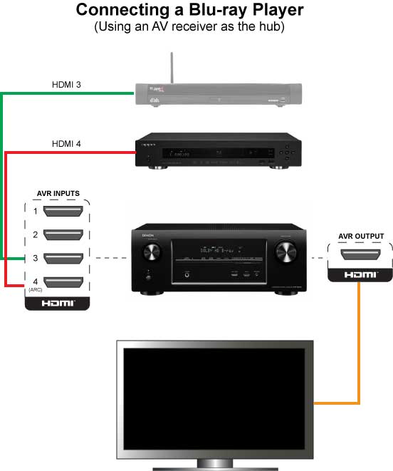 Connecting a Blu-ray player to an AV receiver