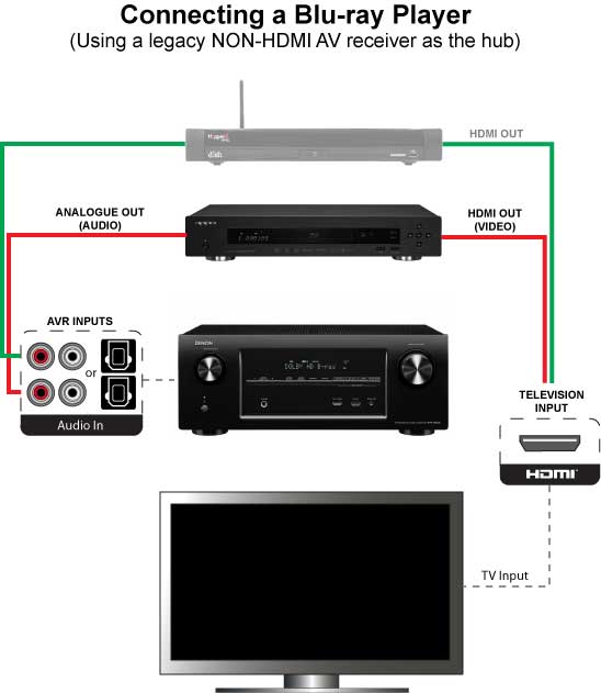 Connecting a Blu-ray player to an AV receiver