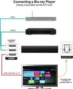 Connecting an Ultra HD Blu-ray Player | AV Gadgets