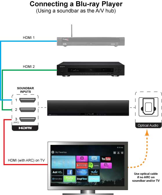 Connecting a Blu-ray player to a soundbar