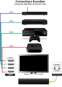 How To Connect Soundbar To TV | Audiogurus Store