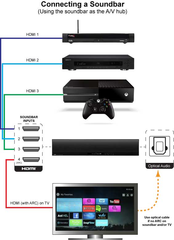 1. HDMI Cable Connection for Soundbars and TVs