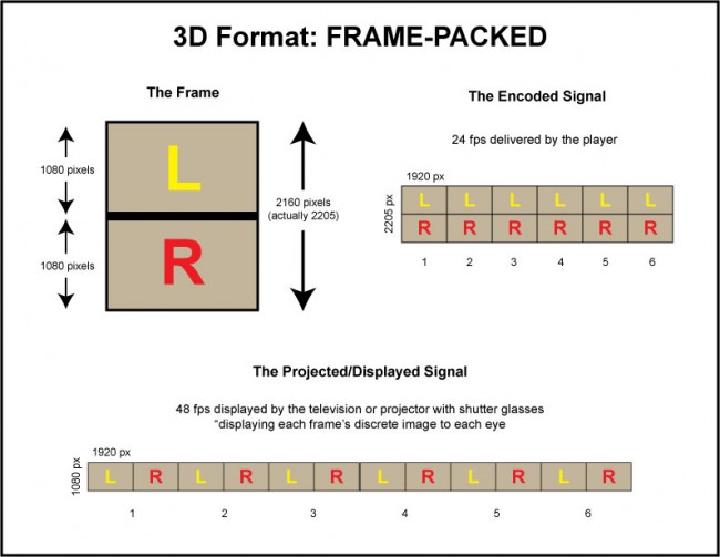3D frame-packed method