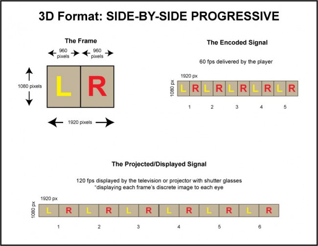 3D side-by-side progressive