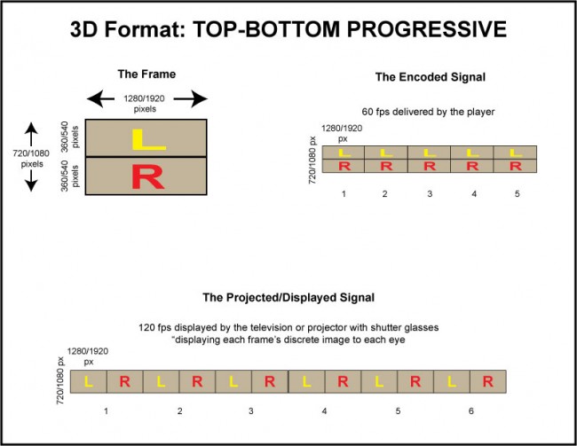 3D top-bottom progressive