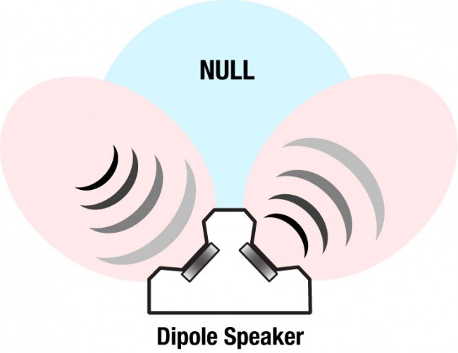 Dipole Speaker Dispersion