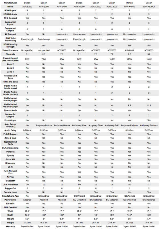 Denon Receiver Comparison Chart | My XXX Hot Girl