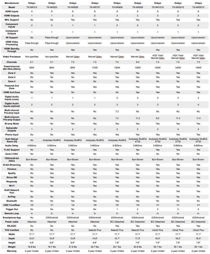 Onkyo TX-NR Receivers Features Step-Chart | AV Gadgets