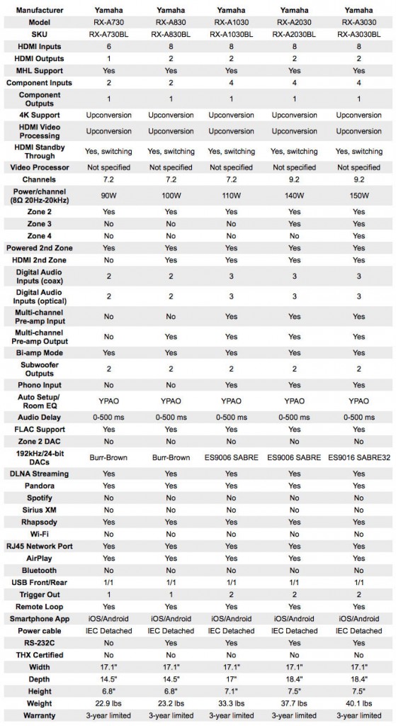 Yamaha Aventage Series Receivers Features Step-Chart | AV Gadgets