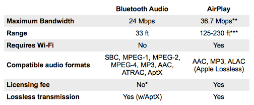 AirPlay vs. Bluetooth comparison grid