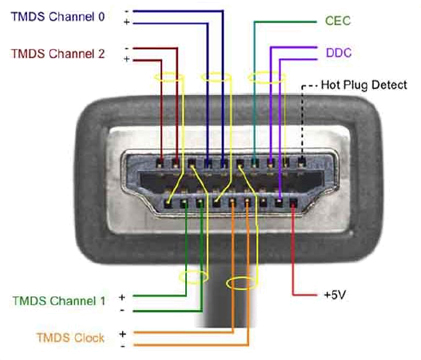 HDMI Cable pins