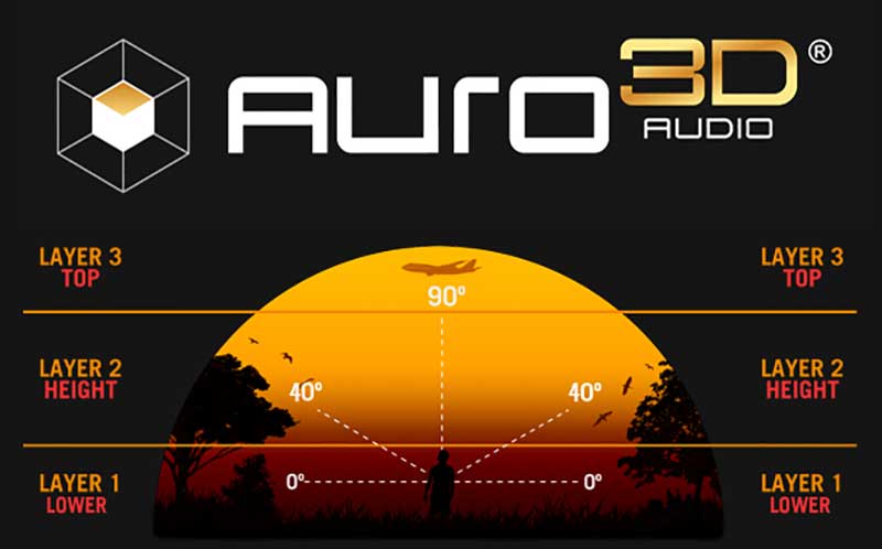 What is Auro-3D surround sound?