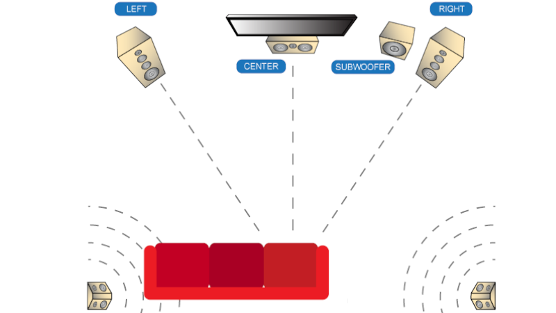 How To Place Surrounds for Off-Center Couch | AV Gadgets